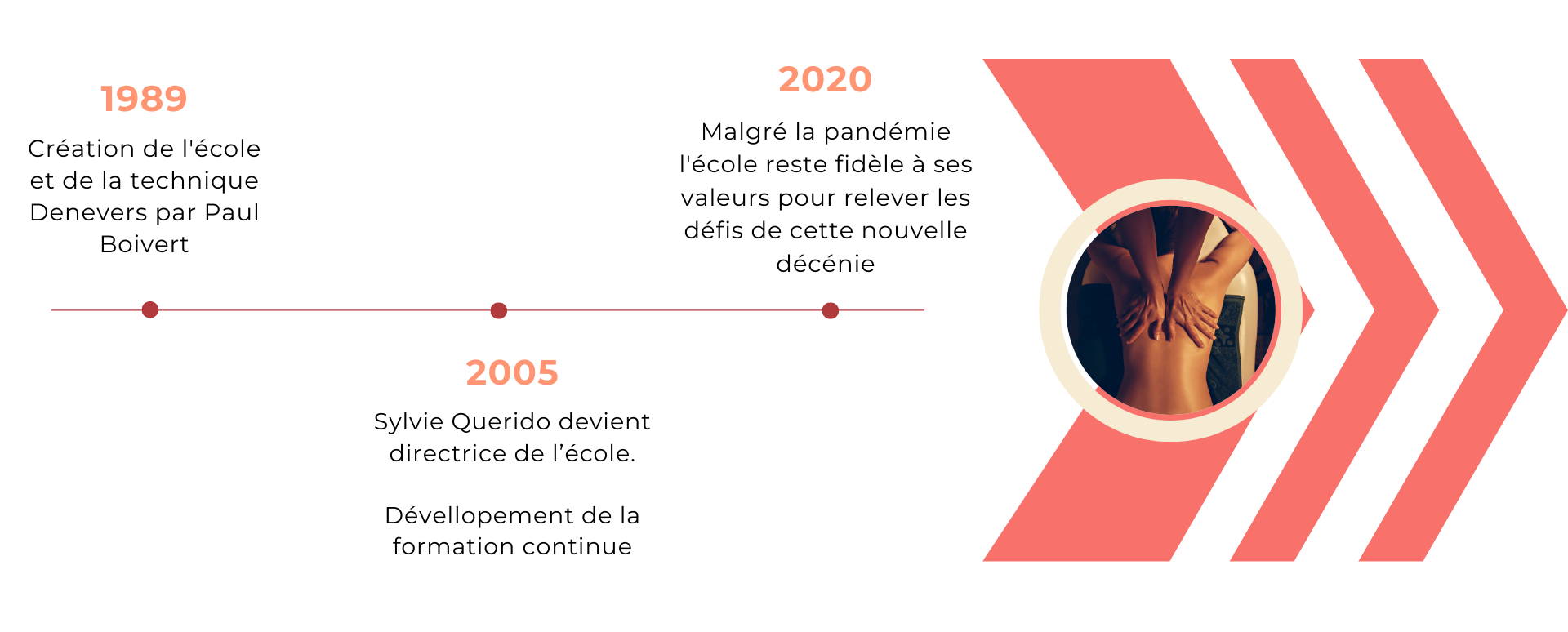 Notre-histoire_école_de_massage_A_fleur_de_peau_montreal